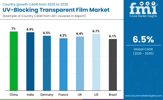 Country Wise Analysis Of Uv Blocking Transparent Film Market