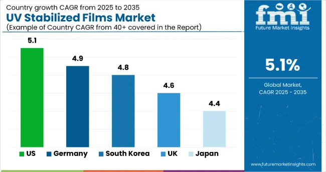 Country Wise Analysis Of Uv Stabilized Films Market