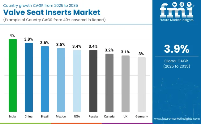 Country Wise Analysis Of Valve Seat Inserts Market