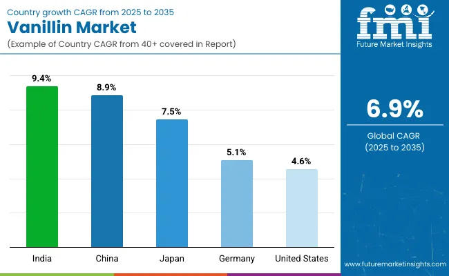 Country Wise Analysis Of Vanillin Market