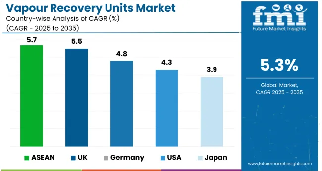 Country Wise Analysis Of Vapor Recovery Units Market