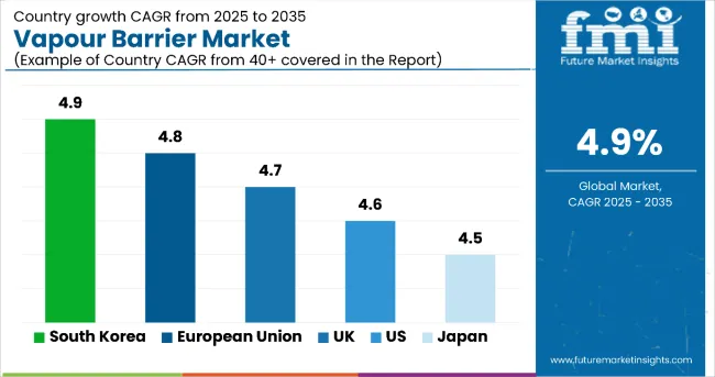 Country Wise Analysis Of Vapour Barriers Market