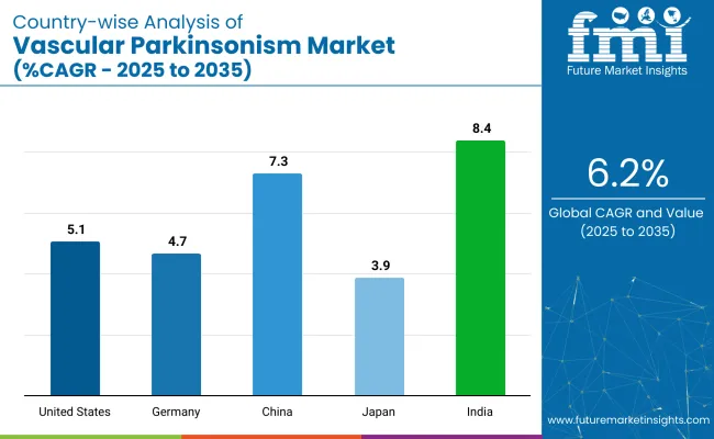 Country Wise Analysis Of Vascular Parkinsonism Market