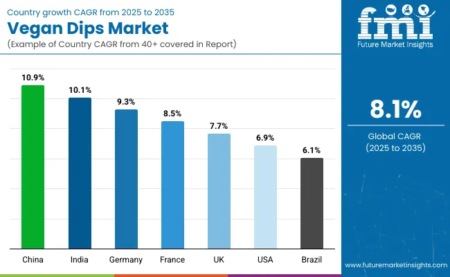Country Wise Analysis Of Vegan Dips Market