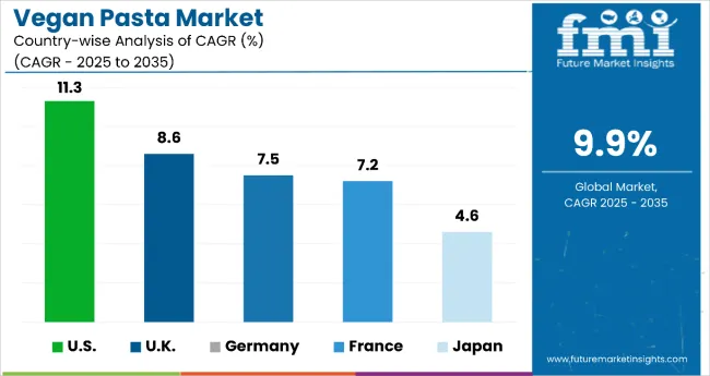 Country Wise Analysis Of Vegan Pasta Market