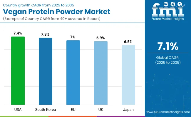 Country Wise Analysis Of Vegan Protein Powder Market