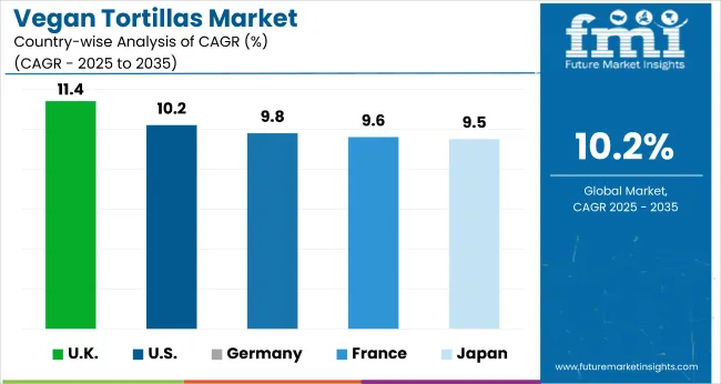 Country Wise Analysis Of Vegan Tortillas Market