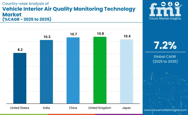 Country Wise Analysis Of Vehicle Interior Air Quality Monitoring Technology Market