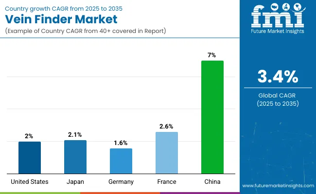 Country Wise Analysis Of Vein Finder Market