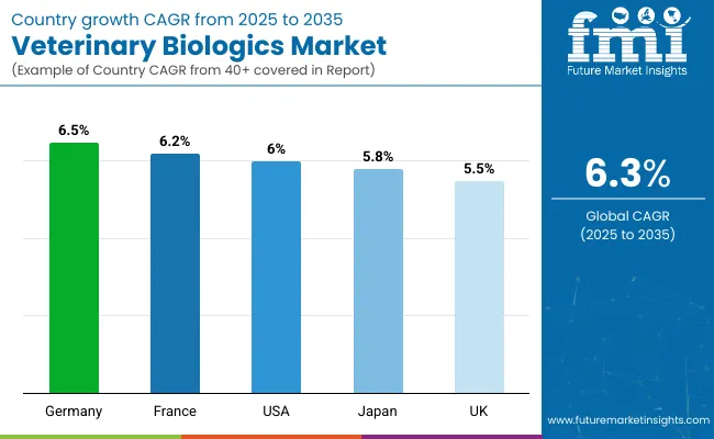 Country Wise Analysis Of Veterinary Biologics Market