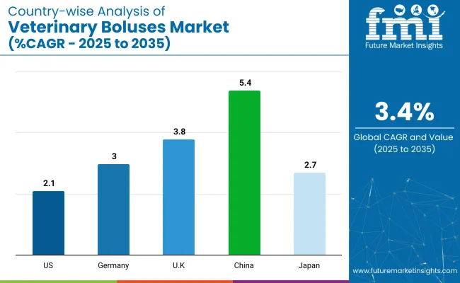 Country Wise Analysis Of Veterinary Boluses Market