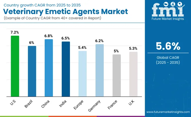 Country Wise Analysis Of Veterinary Emetic Agents Market