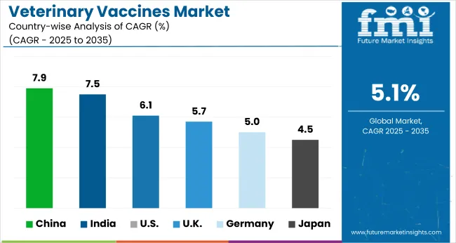 Country Wise Analysis Of Veterinary Vaccines Market