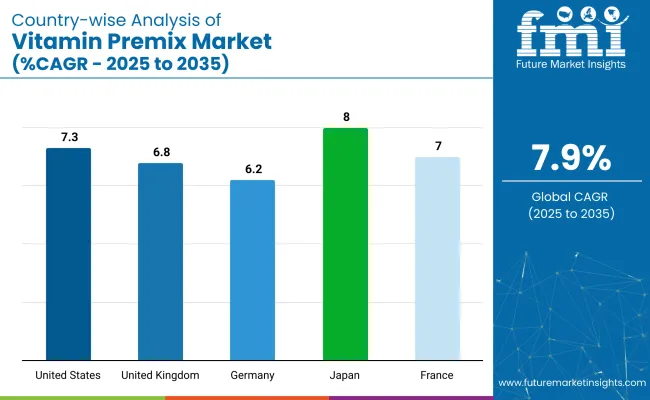 Country Wise Analysis Of Vitamin Premix Market