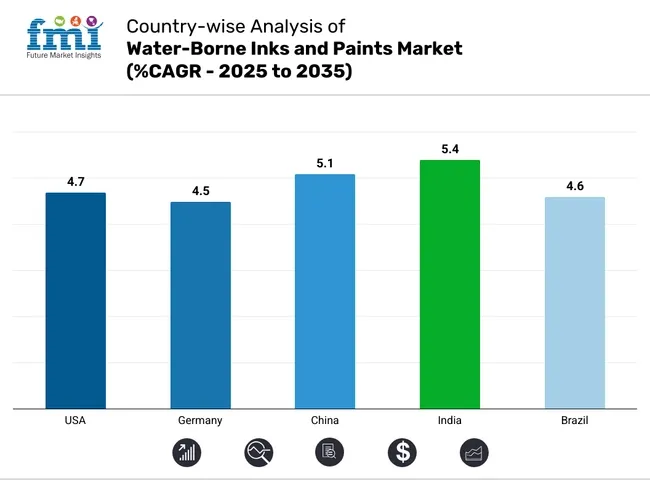 Country Wise Analysis Of Water Borne Inks And Paints Market Cagr 2025 To 2035