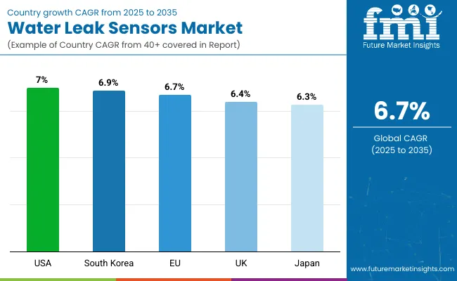 Country Wise Analysis Of Water Leak Sensing Cables Market