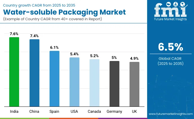 Country Wise Analysis Of Water Soluble Packaging Market