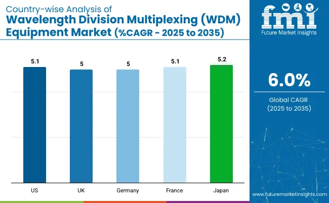 Country Wise Analysis Of Wavelength Division Multiplexing Equipment Market