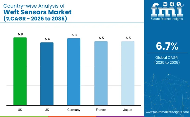 Country Wise Analysis Of Weft Sensors Market