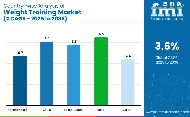 Country Wise Analysis Of Weight Training Market