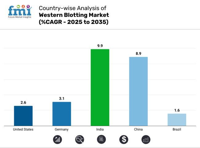 Country Wise Analysis Of Western Blotting Market Cagr 2025 To 2035
