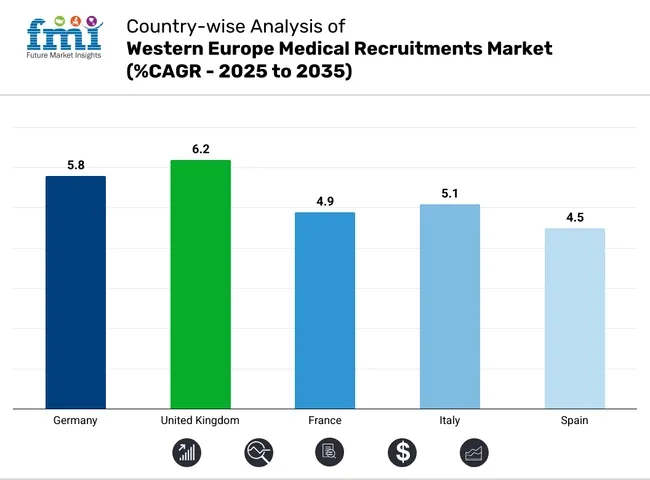 Country Wise Analysis Of Western Europe Medical Recruitments Market Cagr 2025 To 2035