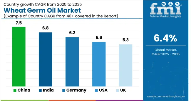Country Wise Analysis Of Wheat Germ Oil Market