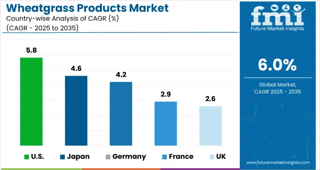 Country Wise Analysis Of Wheatgrass Products Market