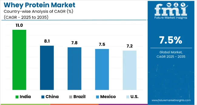 Country Wise Analysis Of Whey Protein Market
