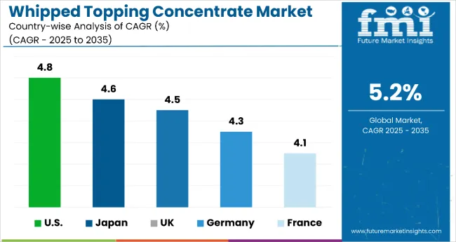 Country Wise Analysis Of Whipped Topping Concentrate Market