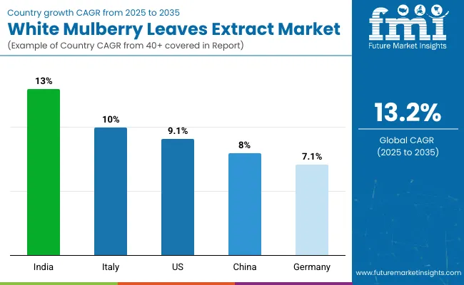 Country Wise Analysis Of White Mulberry Leaves Extract Market