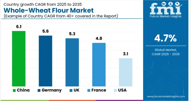 Country Wise Analysis Of Whole Wheat Flour Market