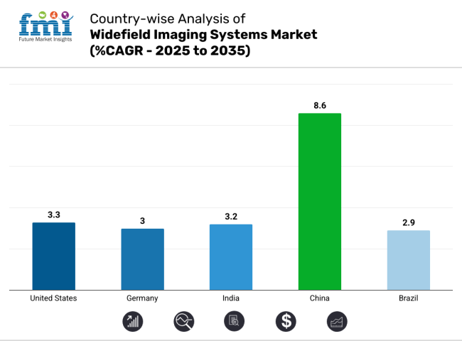 Country Wise Analysis Of Widefield Imaging Systems Market Cagr 2025 To 2035