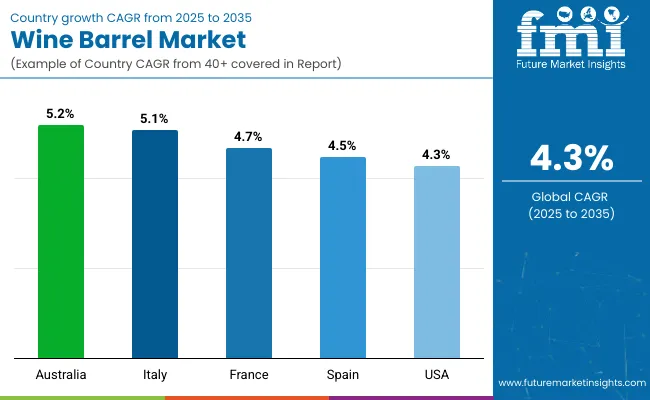 Country Wise Analysis Of Wine Barrel Market