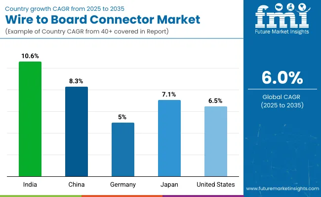 Country Wise Analysis Of Wire To Board Connector Market