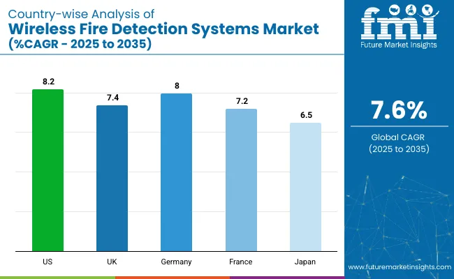 Country Wise Analysis Of Wireless Fire Detection Systems Market