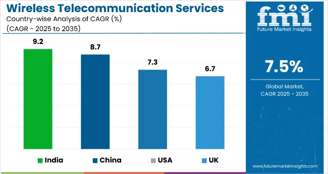 Country Wise Analysis Of Wireless Telecommunication Services Market