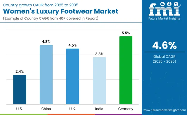 Country Wise Analysis Of Womens Luxury Footwear Market