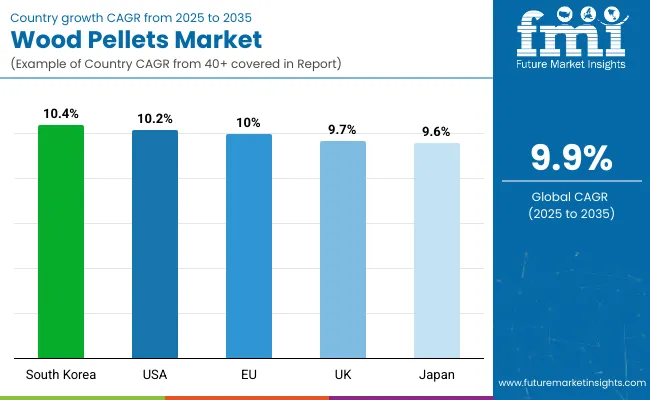 Country Wise Analysis Of Wood Pellets Market
