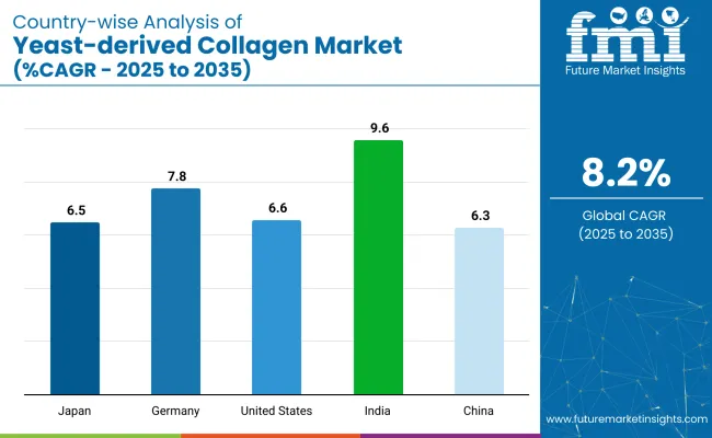 Country Wise Analysis Of Yeast Derived Collagen Market