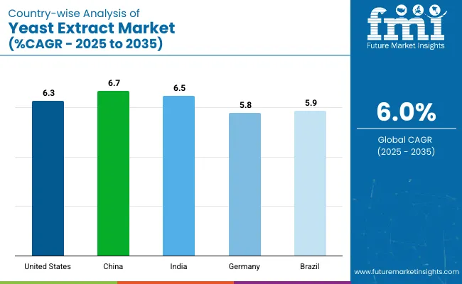 Country Wise Analysis Of Yeast Extract Market