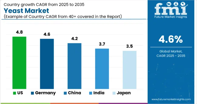 Country Wise Analysis Of Yeast Market