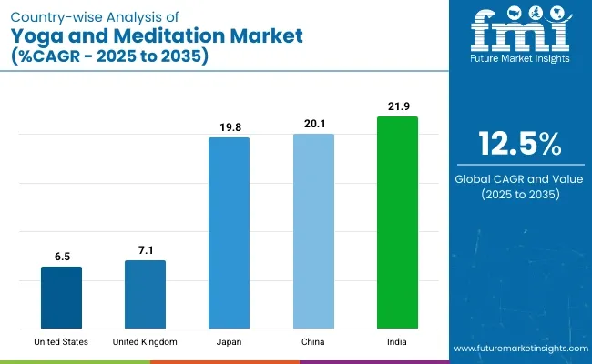 Country Wise Analysis Of Yoga And Meditation Market