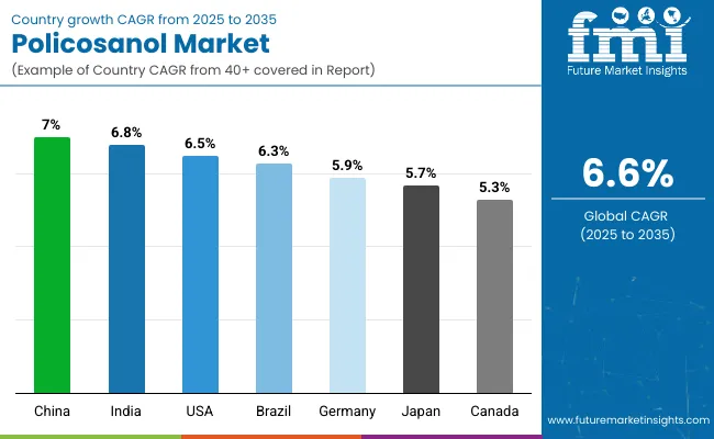 Country Wise Analysis Policosanol Market