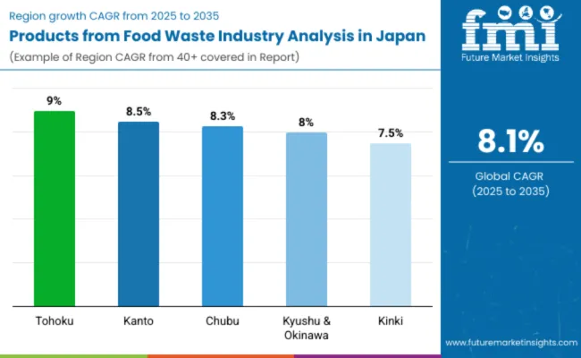 Country Wise Analysis Products From Food Waste Industry Analysis In Japan