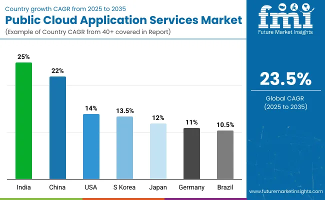 Country Wise Analysis Public Cloud Application Services Market