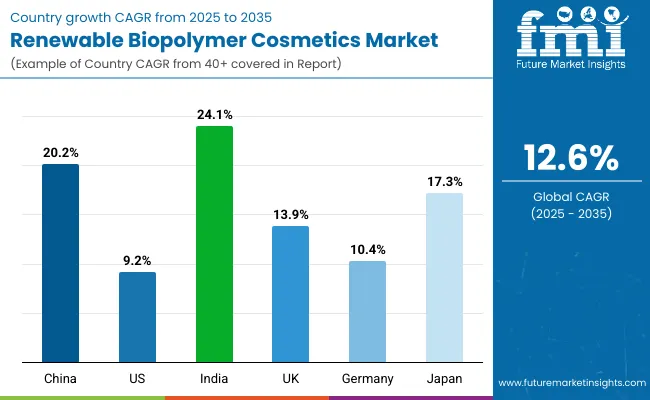 Country Wise Analysis Renewable Biopolymer Cosmetics Market