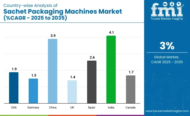 Country Wise Analysis Sachet Packaging Machine Market Cagr 2025 To 2035