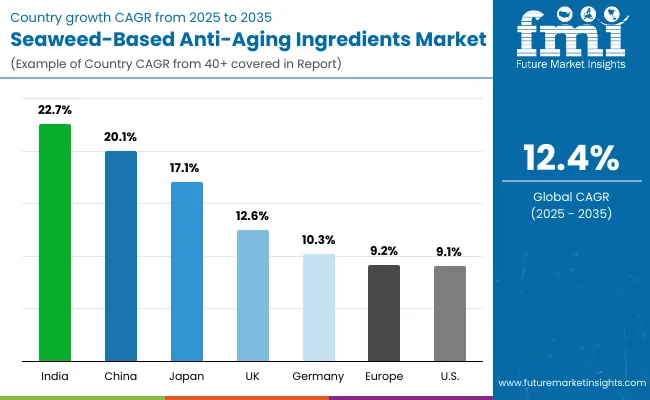 Country Wise Analysis Seaweed Based Anti Aging Ingredients Market