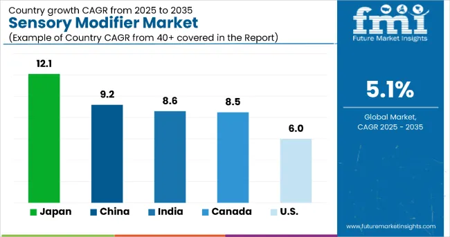 Country Wise Analysis Sensory Modifiers Market